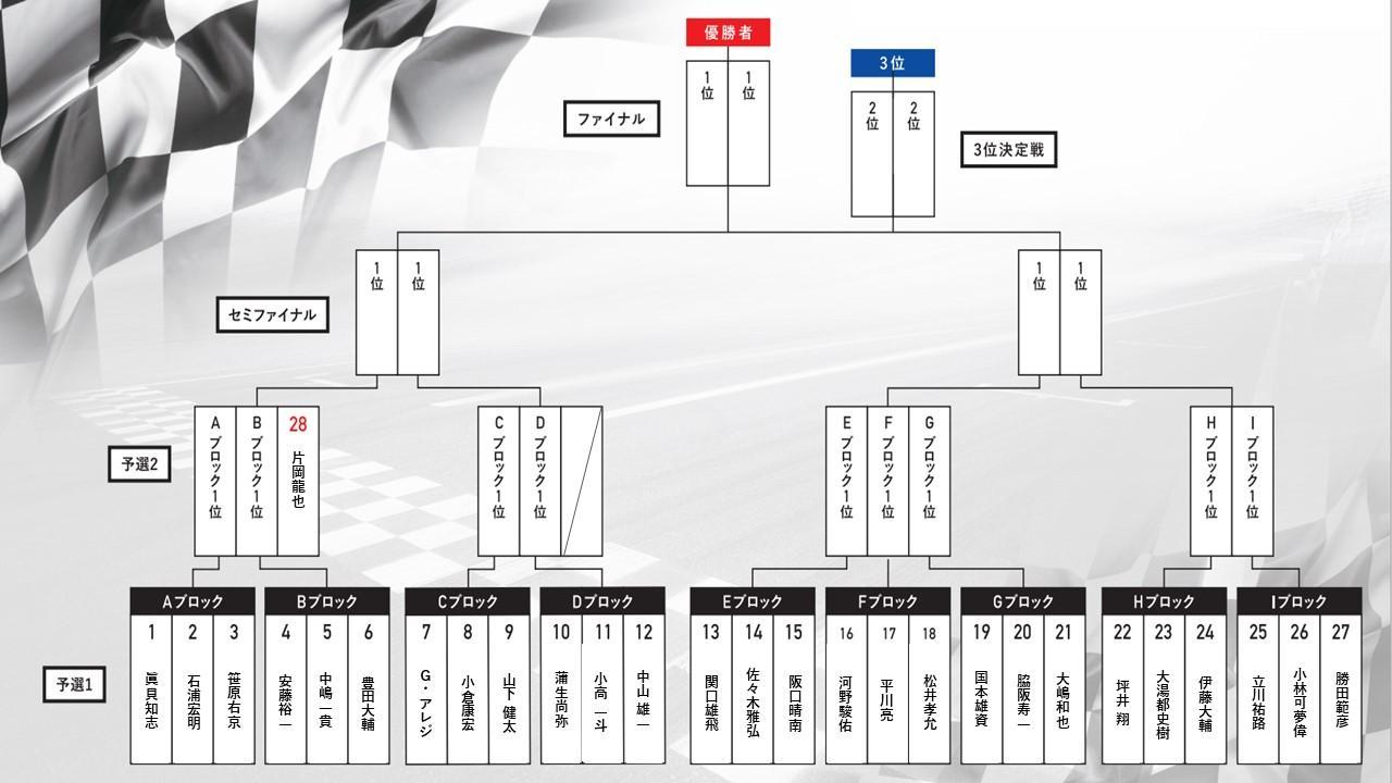 大会は1位勝ち抜けによるトーナメント方式で行われた。