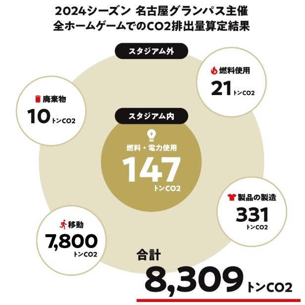 ※e-dash 株式会社による算定結果